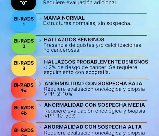 Birads 4 en la mastografía: Qué significa y cuál es el siguiente paso